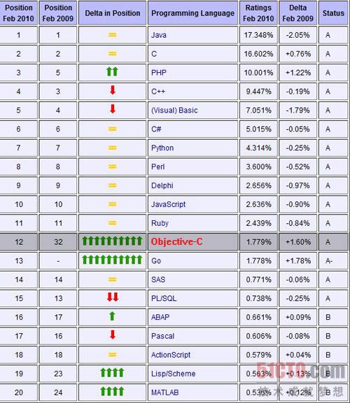 2010年2月编程语言排行榜Top20