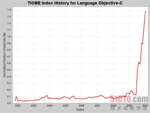 2002-2009年Objective-C趋势走向