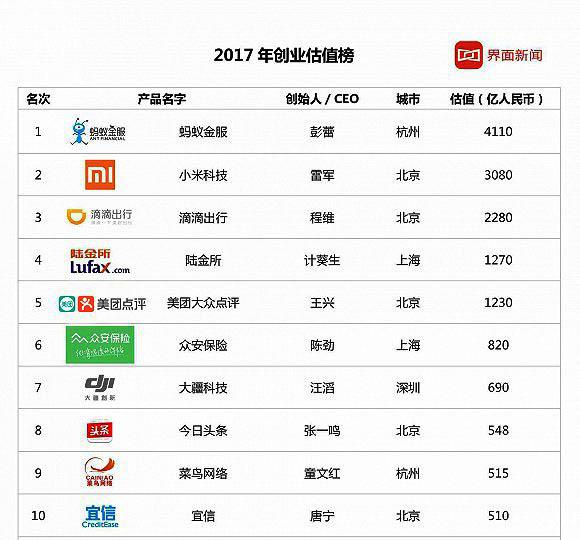 中国未上市互联网公司估值榜：滴滴 2280 亿排第三，美团第五