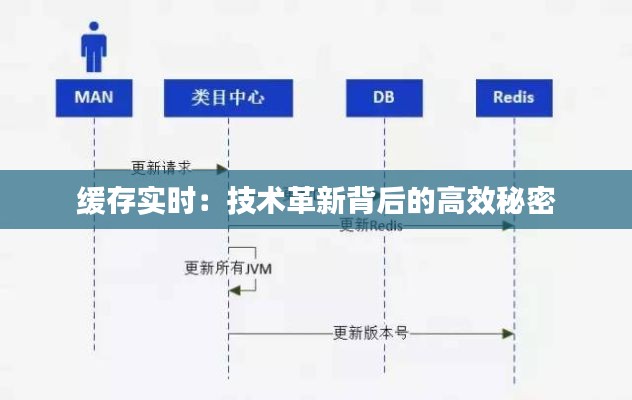 缓存实时：技术革新背后的高效秘密