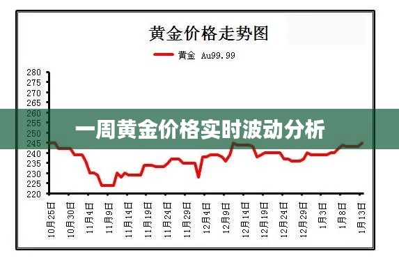 一周黄金价格实时波动分析