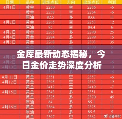 金库最新动态揭秘，今日金价走势深度分析