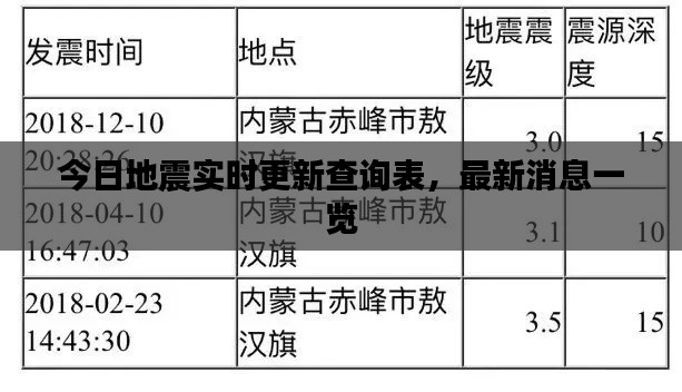 今日地震实时更新查询表，最新消息一览