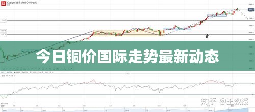 今日铜价国际走势最新动态