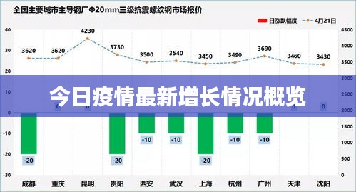 今日疫情最新增长情况概览
