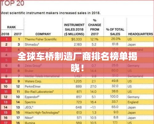 全球车桥制造厂商排名榜单揭晓！