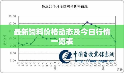 最新饲料价格动态及今日行情一览表