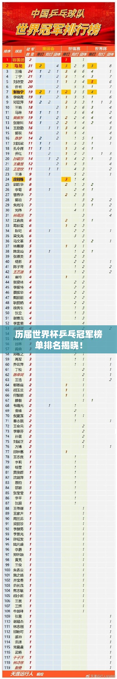 历届世界杯乒乓冠军榜单排名揭晓！