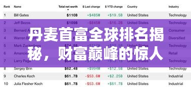 丹麦首富全球排名揭秘，财富巅峰的惊人地位