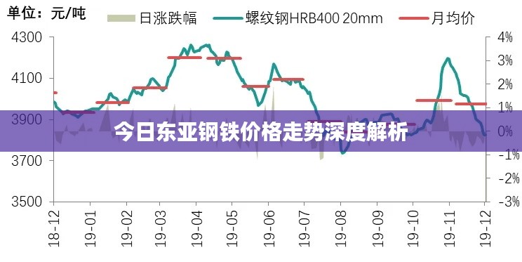 今日东亚钢铁价格走势深度解析