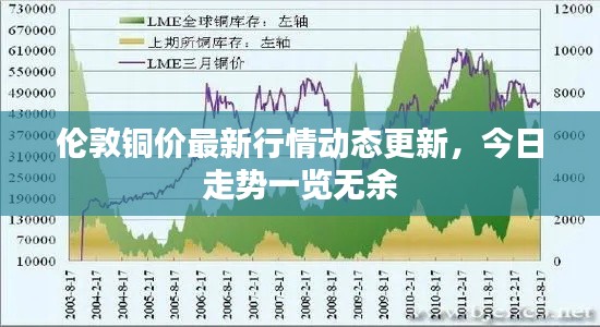 伦敦铜价最新行情动态更新，今日走势一览无余
