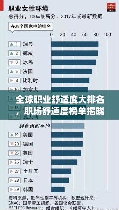 全球职业舒适度大排名，职场舒适度榜单揭晓！