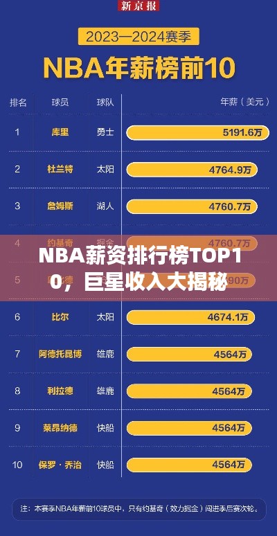 NBA薪资排行榜TOP10，巨星收入大揭秘