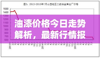 油漆价格今日走势解析，最新行情报告